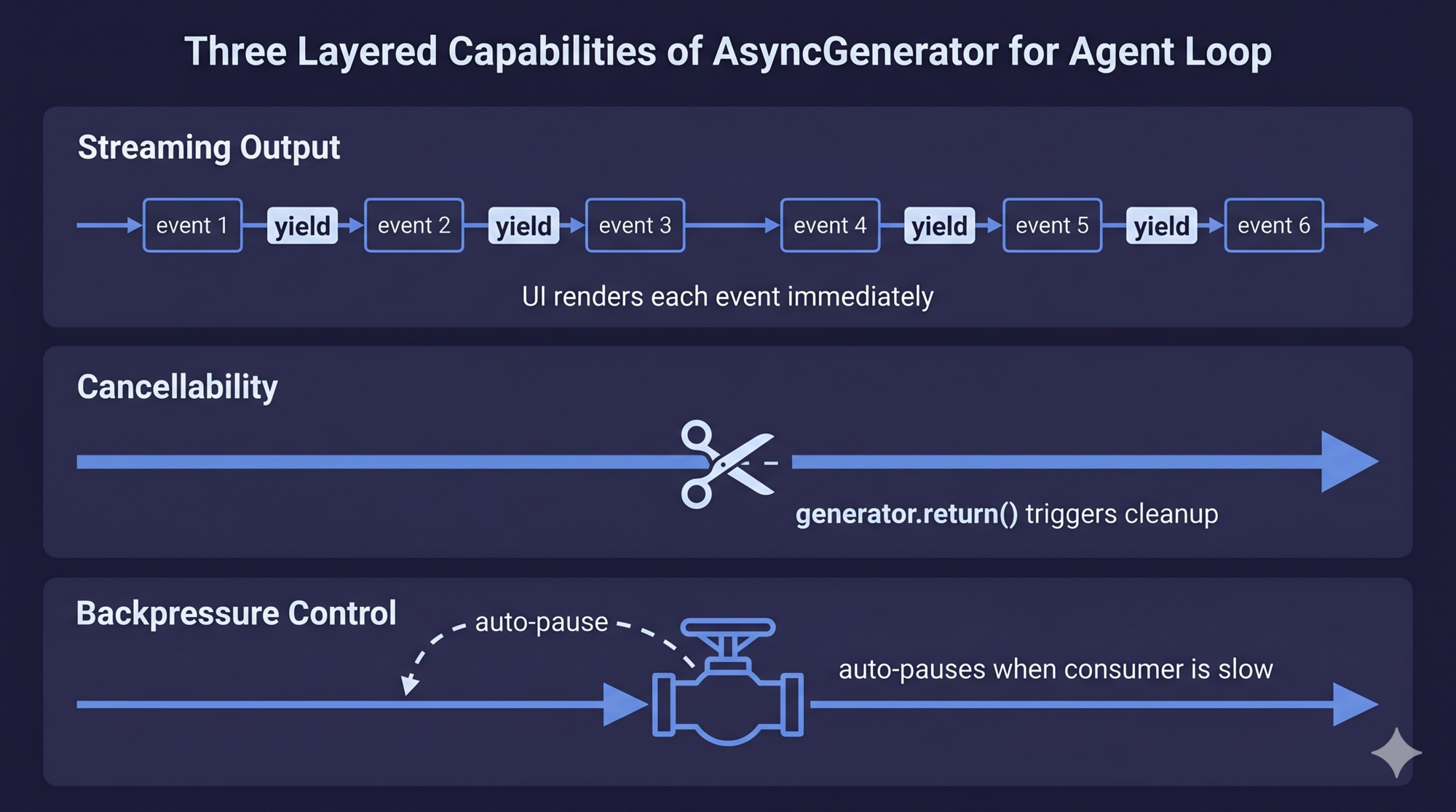 AsyncGenerator Three Layers